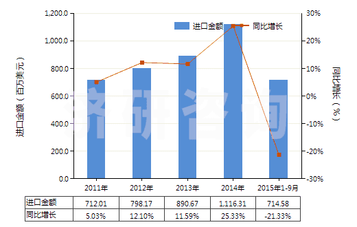 2011-2015年9月中國原狀或粗加修整花崗巖(HS25161100)進(jìn)口總額及增速統(tǒng)計
